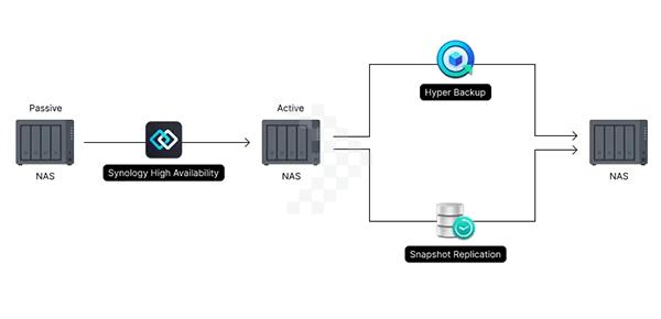 Thiết bị lưu trữ NAS Synology FS2500 5